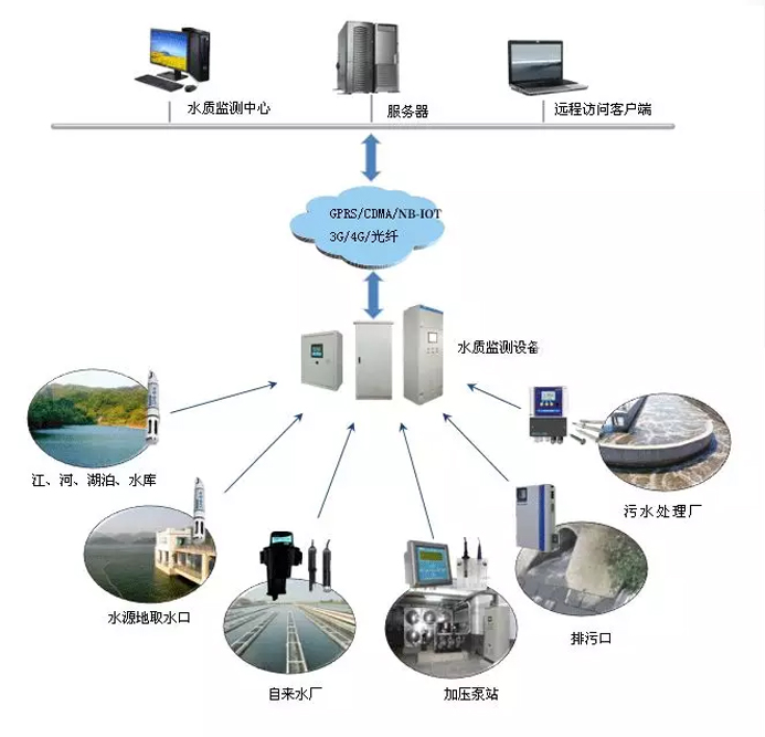 地表水水质在线监测系统 地表水水质在线监测系统