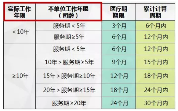 医疗期如何计算?你学会了吗? 医疗期如何计算?你学会了吗?
