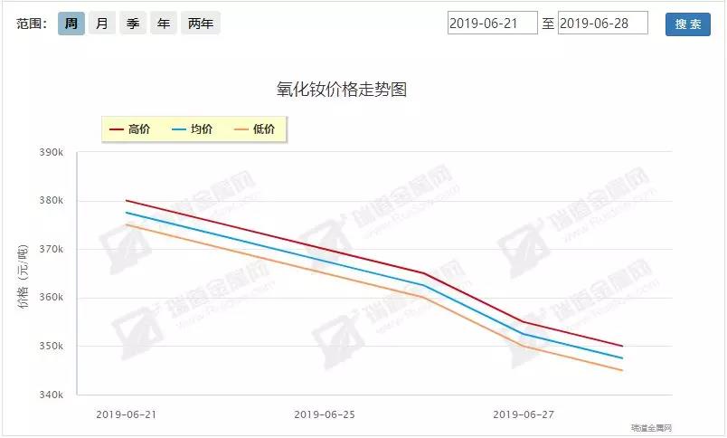 6.24-6.28稀土周评：中美缓和稀土回调，政策再推初显端倪