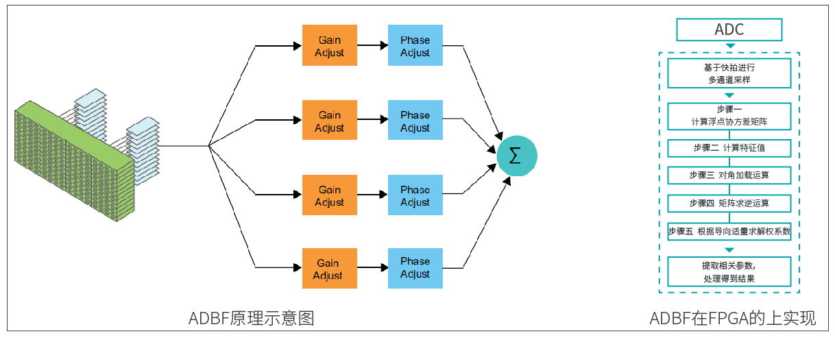 自适应数字波束形成(ADBF) 自适应数字波束形成(ADBF)