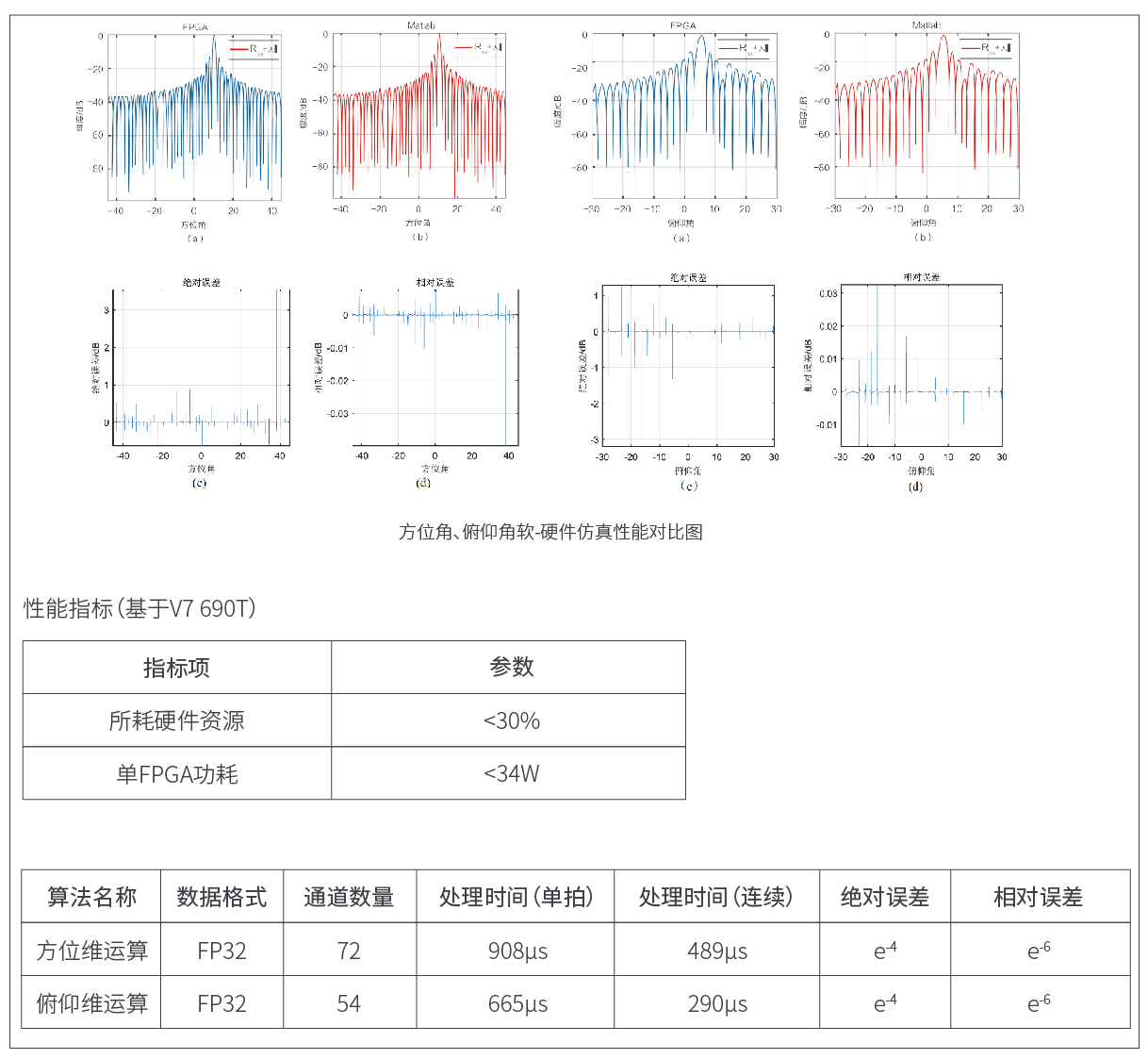自适应数字波束形成(ADBF) 自适应数字波束形成(ADBF)