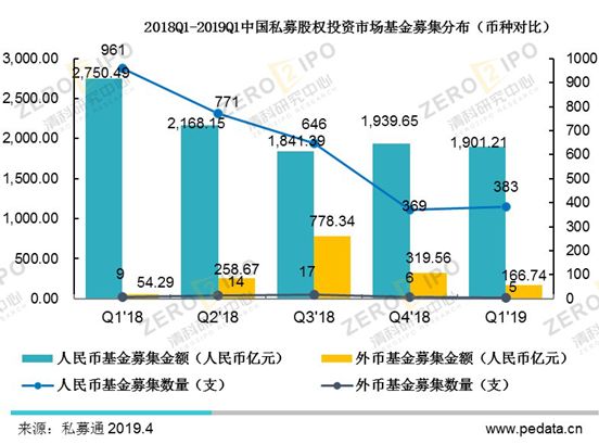 清科季報(bào)：2019年第一季度全球經(jīng)濟(jì)增速下行，PE市場募資難度依舊居高不下