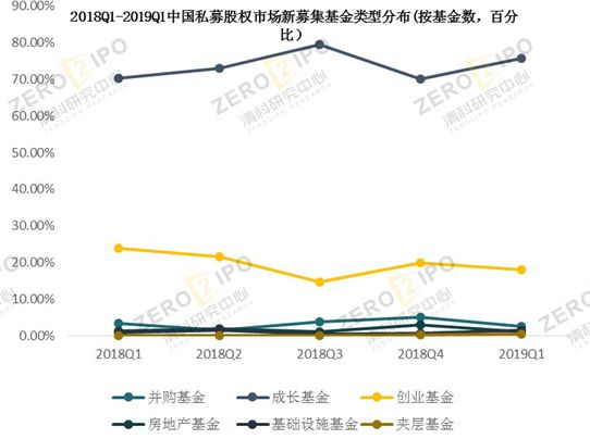 清科季報(bào)：2019年第一季度全球經(jīng)濟(jì)增速下行，PE市場募資難度依舊居高不下