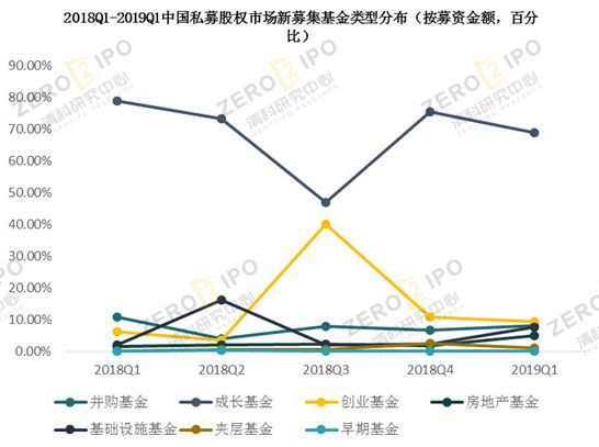 清科季報：2019年第一季度全球經(jīng)濟增速下行，PE市場募資難度依舊居高不下