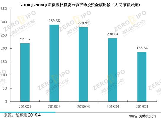 清科季報：2019年第一季度全球經(jīng)濟增速下行，PE市場募資難度依舊居高不下