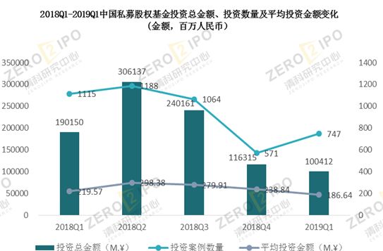 清科季報(bào)：2019年第一季度全球經(jīng)濟(jì)增速下行，PE市場募資難度依舊居高不下