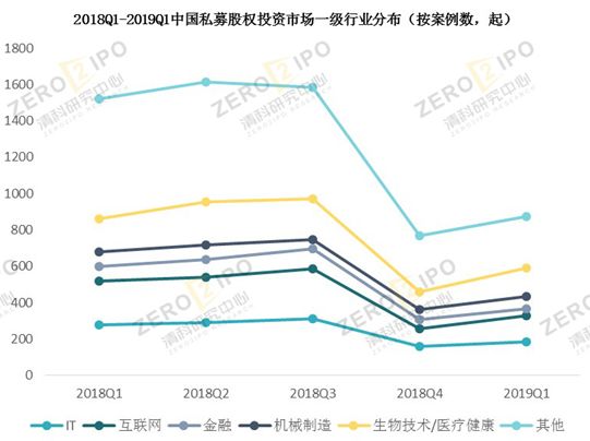 清科季報(bào)：2019年第一季度全球經(jīng)濟(jì)增速下行，PE市場募資難度依舊居高不下