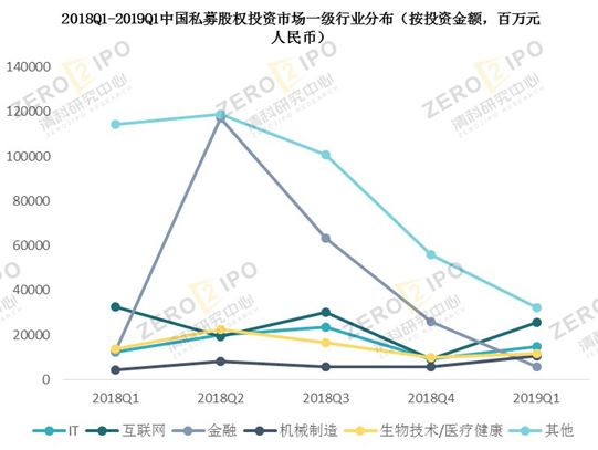 清科季報(bào)：2019年第一季度全球經(jīng)濟(jì)增速下行，PE市場募資難度依舊居高不下