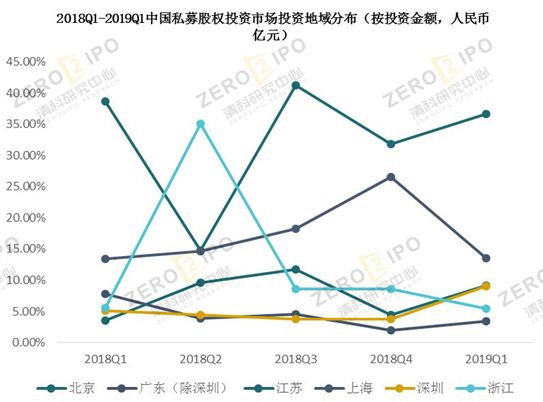 清科季報(bào)：2019年第一季度全球經(jīng)濟(jì)增速下行，PE市場募資難度依舊居高不下