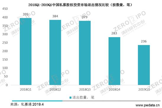 清科季報：2019年第一季度全球經(jīng)濟增速下行，PE市場募資難度依舊居高不下