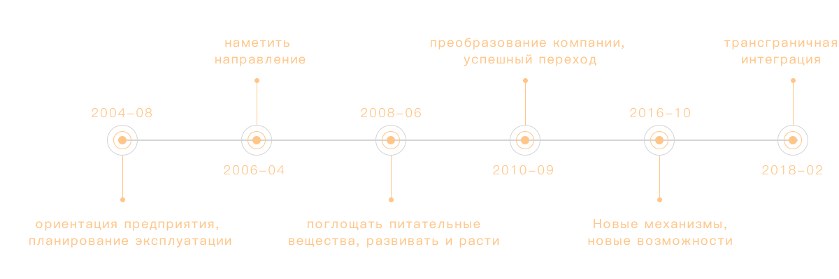 путь группового роста