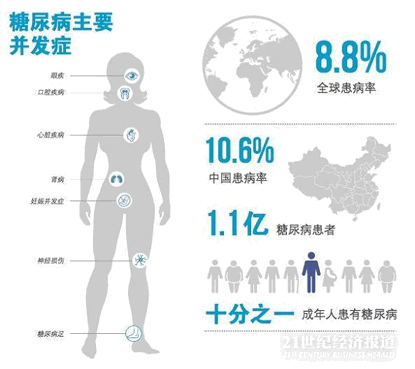中国糖尿病患者超1.1亿 年均医疗支出500亿美元