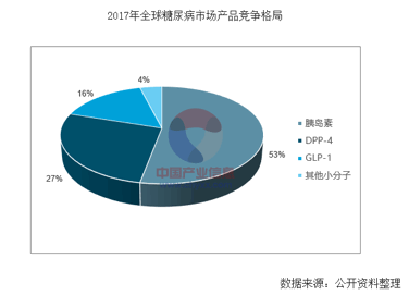 近年中国糖尿病患者数量及市场规模预测