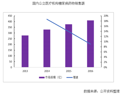 近年中国糖尿病患者数量及市场规模预测