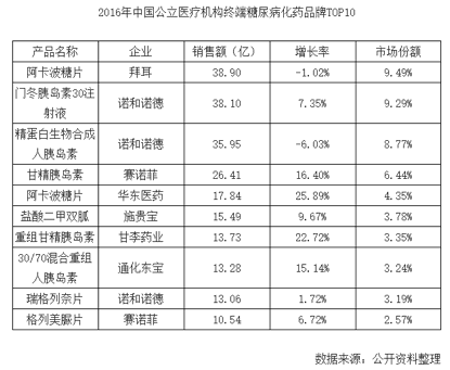 近年中国糖尿病患者数量及市场规模预测