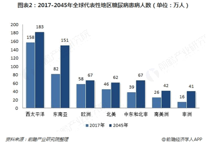 2018年糖尿病用药行业现状分析，糖尿病患病人数不断增加