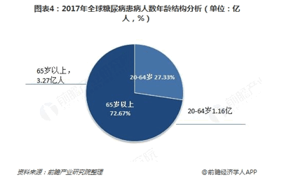 2018年糖尿病用药行业现状分析，糖尿病患病人数不断增加