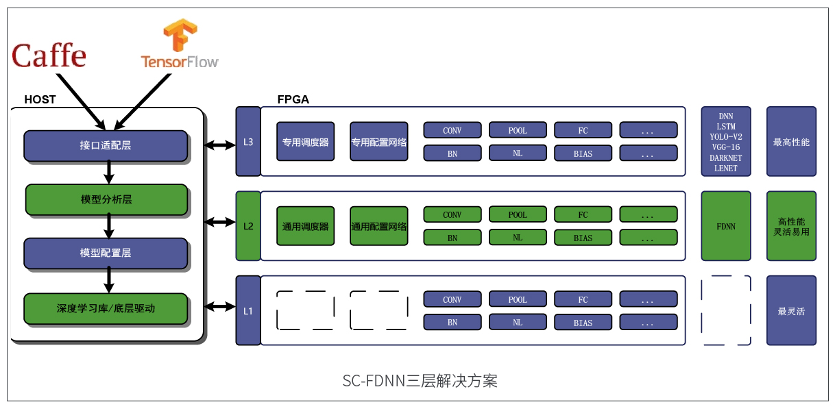 FDNN可配置神经网络 FDNN可配置神经网络