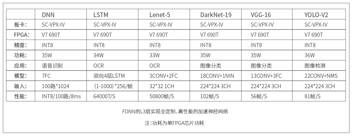 FDNN可配置神经网络 FDNN可配置神经网络