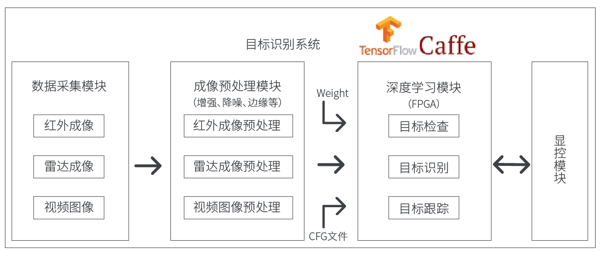 基于FPGA的红外/SAR雷达成像目标识别解决方案 基于FPGA的红外/SAR雷达成像目标识别解决方案