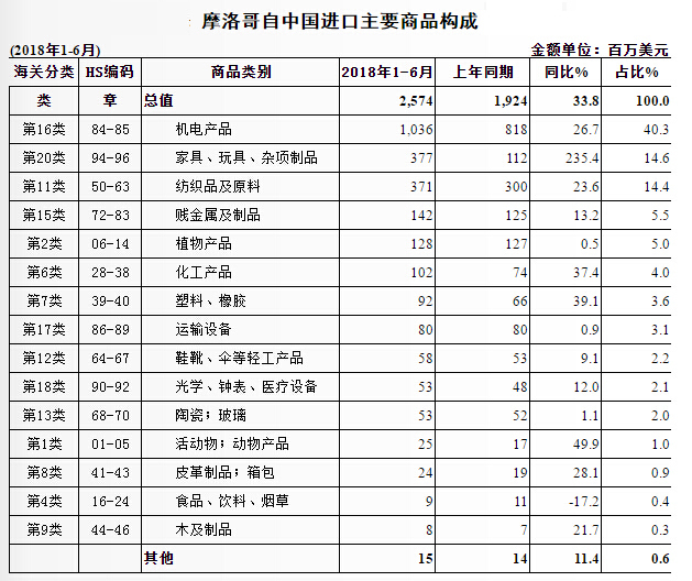 官宣！摩洛哥第一家提供门到门的中国物流公司正式成立啦！