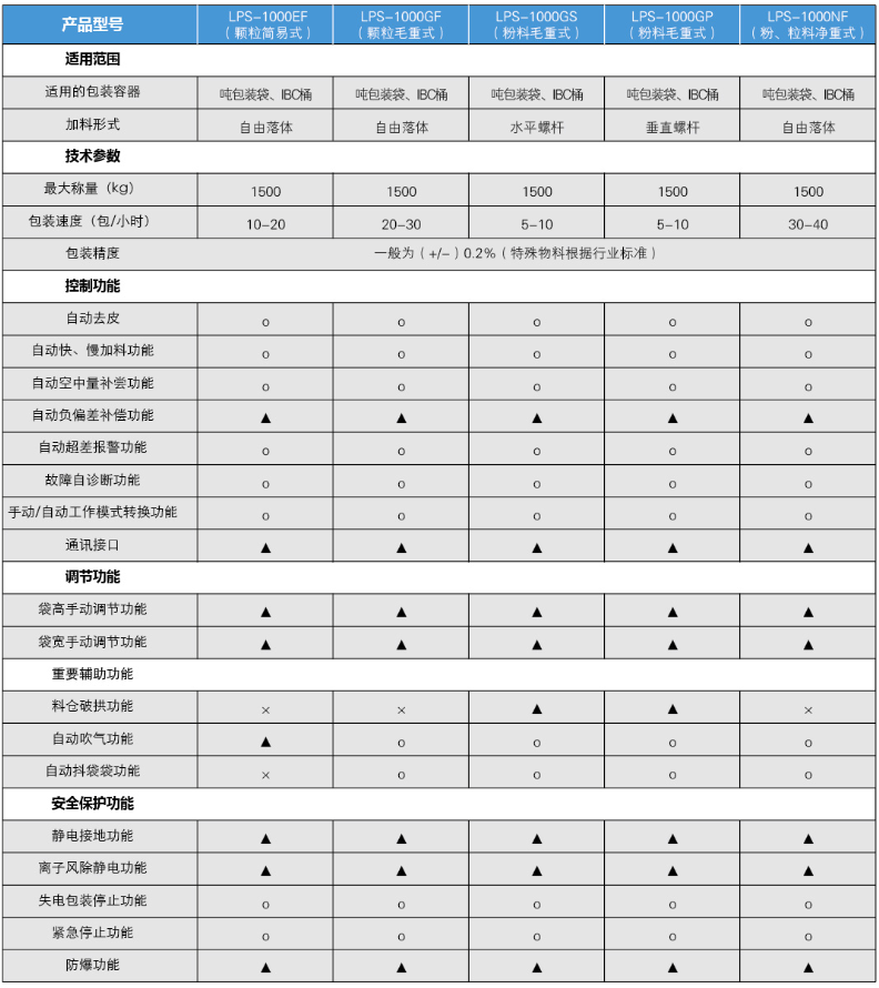 LPS-1000NF 凈重式重力型噸裝袋包裝秤 LPS-1000NF 凈重式重力型噸裝袋包裝秤