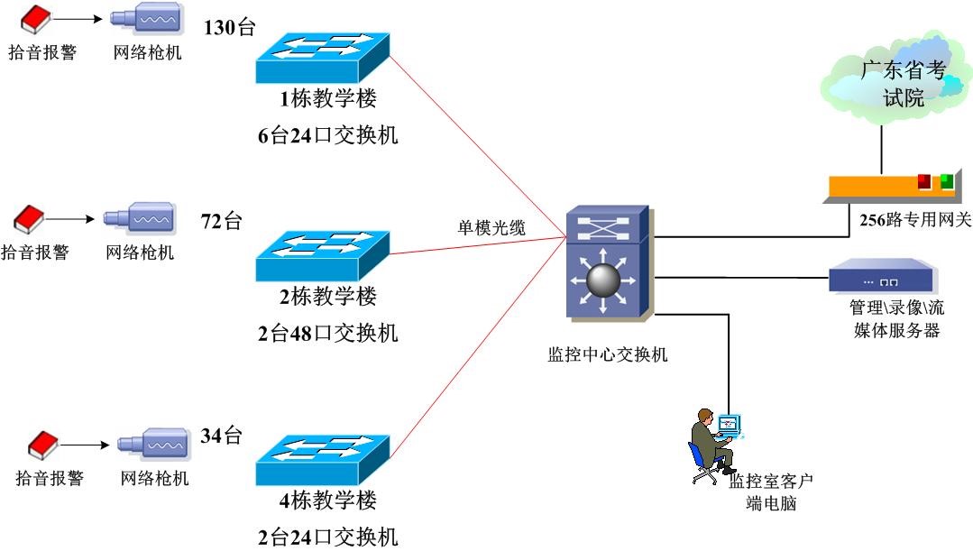 广东轻工职业技术学院四六级考场项目建设--(科达)