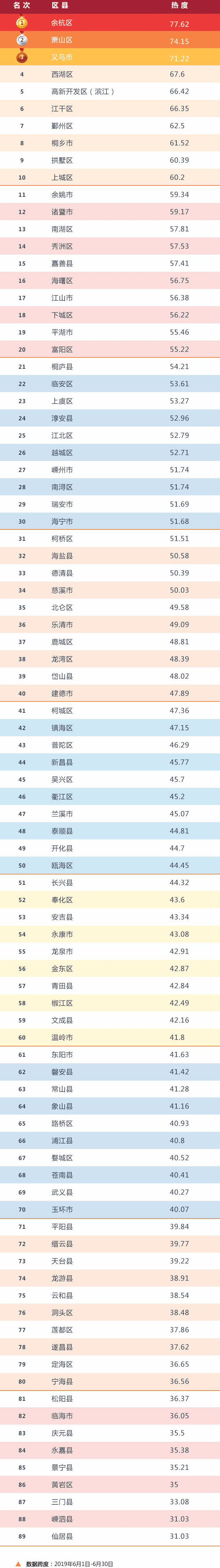 浙江县域数字经济发展网络影响力指数6月榜出炉