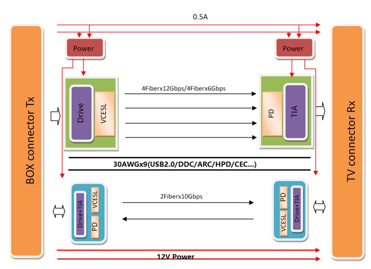 Fiber Optical signal to Electronic signal Converting Technology Application