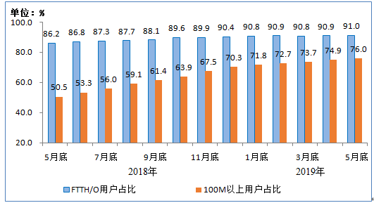 工信部:我国4G用户规模突破13亿 固网宽带用户总数达4.31亿 工信部:我国4G用户规模突破13亿 固网宽带用户总数达4.31亿