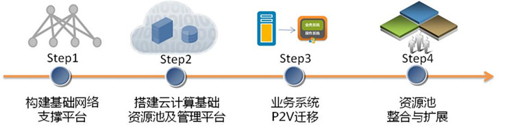 全区性云计算基础平台案例3 全区性云计算基础平台案例3