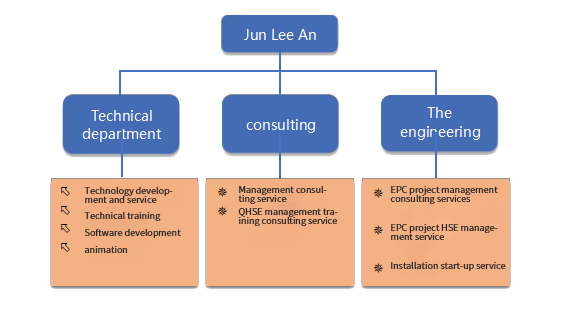 Organizational structure