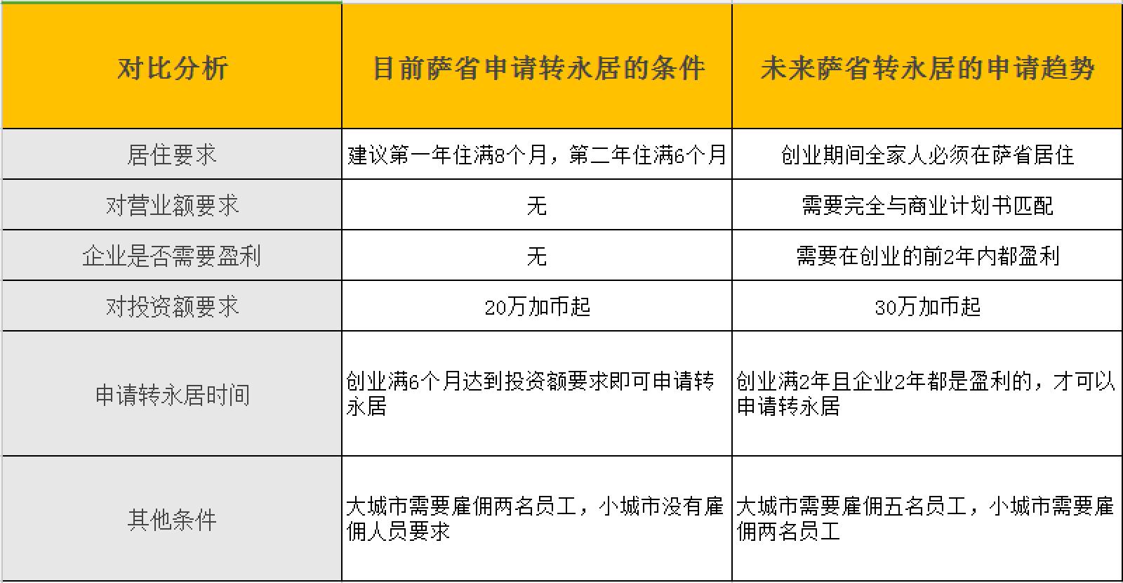 加拿大移民越来越难:继加拿大魁省变政后,萨省也要提高门槛了?! 加拿大移民越来越难:继加拿大魁省变政后,萨省也要提高门槛了?!