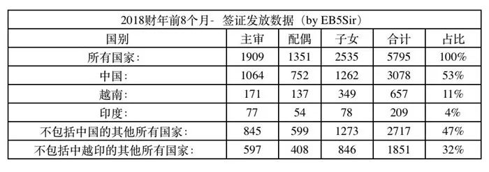 2018财年美国EB5投资签证现状:50万美金移民美国最后机会! 2018财年美国EB5投资签证现状:50万美金移民美国最后机会!