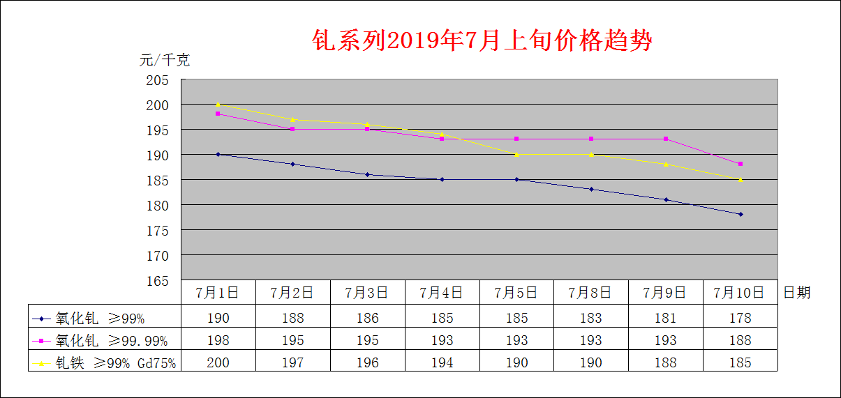2019年７月上旬主要稀土产品价格趋势