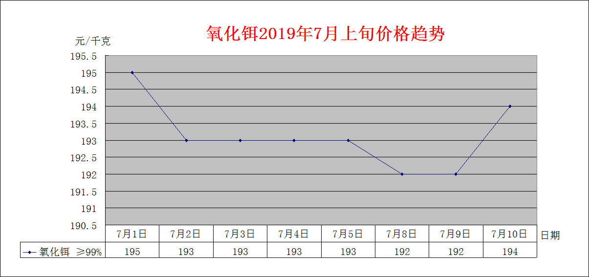 2019年７月上旬主要稀土产品价格趋势
