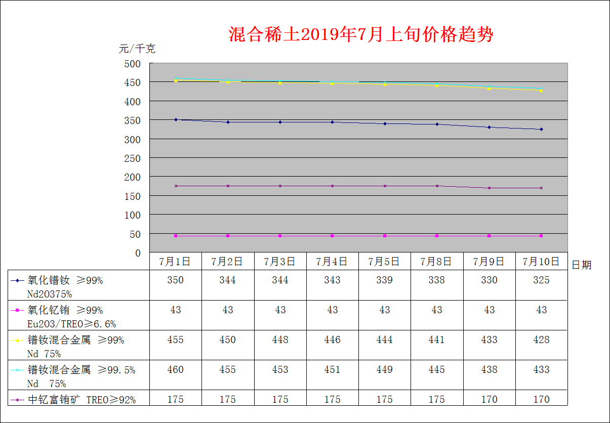 2019年７月上旬主要稀土产品价格趋势