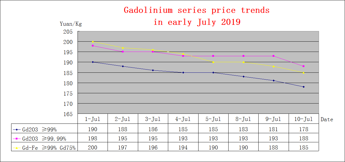 Price trends of major rare earth products in early July 2019