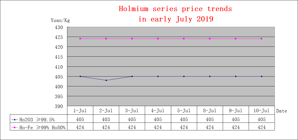 Price trends of major rare earth products in early July 2019