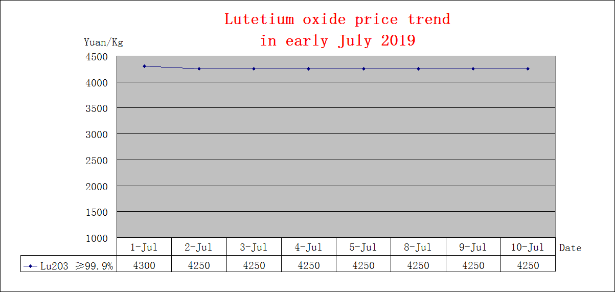 Price trends of major rare earth products in early July 2019