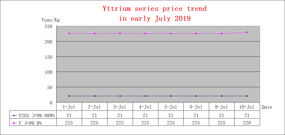 Price trends of major rare earth products in early July 2019