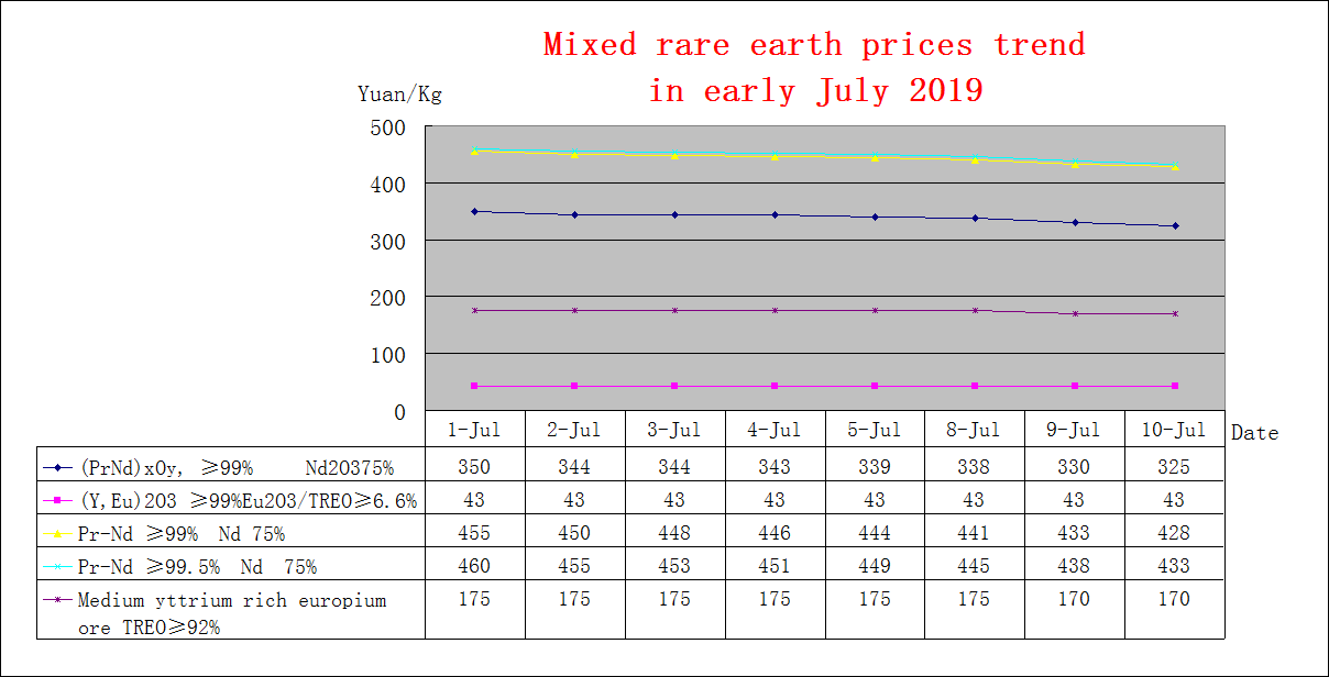 Price trends of major rare earth products in early July 2019