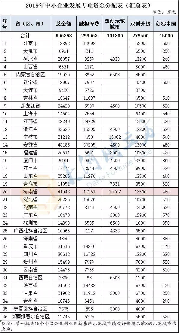 河南獲4.19億元！ 財(cái)政部下達(dá)2019年中小企業(yè)發(fā)展專項(xiàng)資金預(yù)算丨詳情