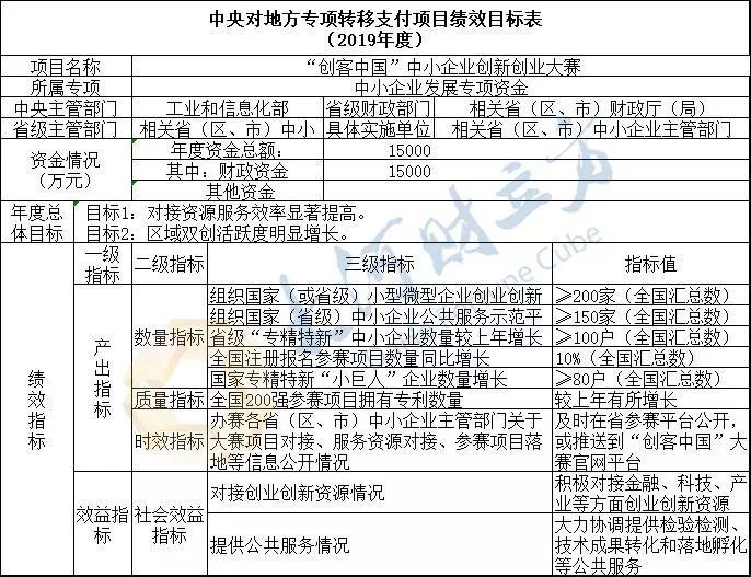 河南获4.19亿元！ 财政部下达2019年中小企业发展专项资金预算丨详情