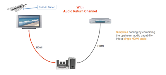 HDMI ARC and eARC: Audio Return Channel for beginners - CNET