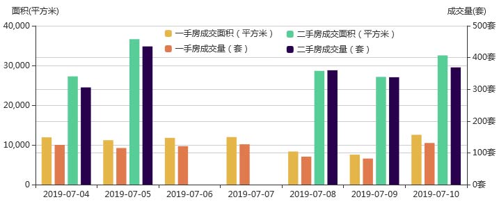 7月10日深圳一手商品住房成交131套涨幅约59.76%