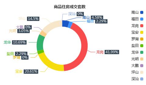 7月10日深圳一手商品住房成交131套涨幅约59.76%