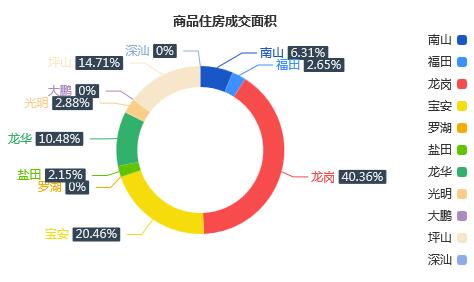 7月10日深圳一手商品住房成交131套涨幅约59.76%