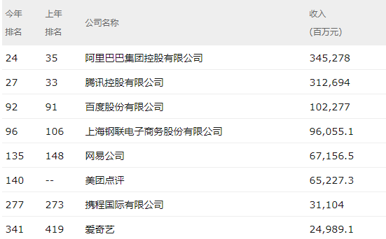 《財富》中國500強(qiáng)排行榜：阿里騰訊領(lǐng)銜互聯(lián)網(wǎng)行業(yè)