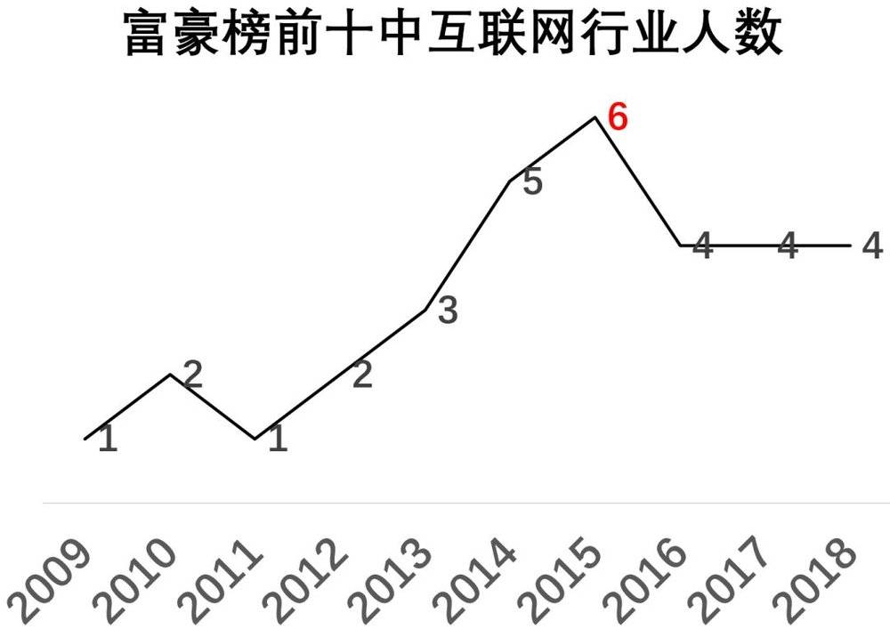 福布斯中國富豪榜10年變遷